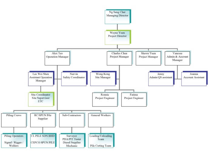 Corporate Organization Chart